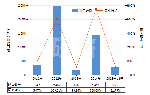 2011-2015年9月中國其他磁性媒體(HS85232990)進(jìn)口量及增速統(tǒng)計